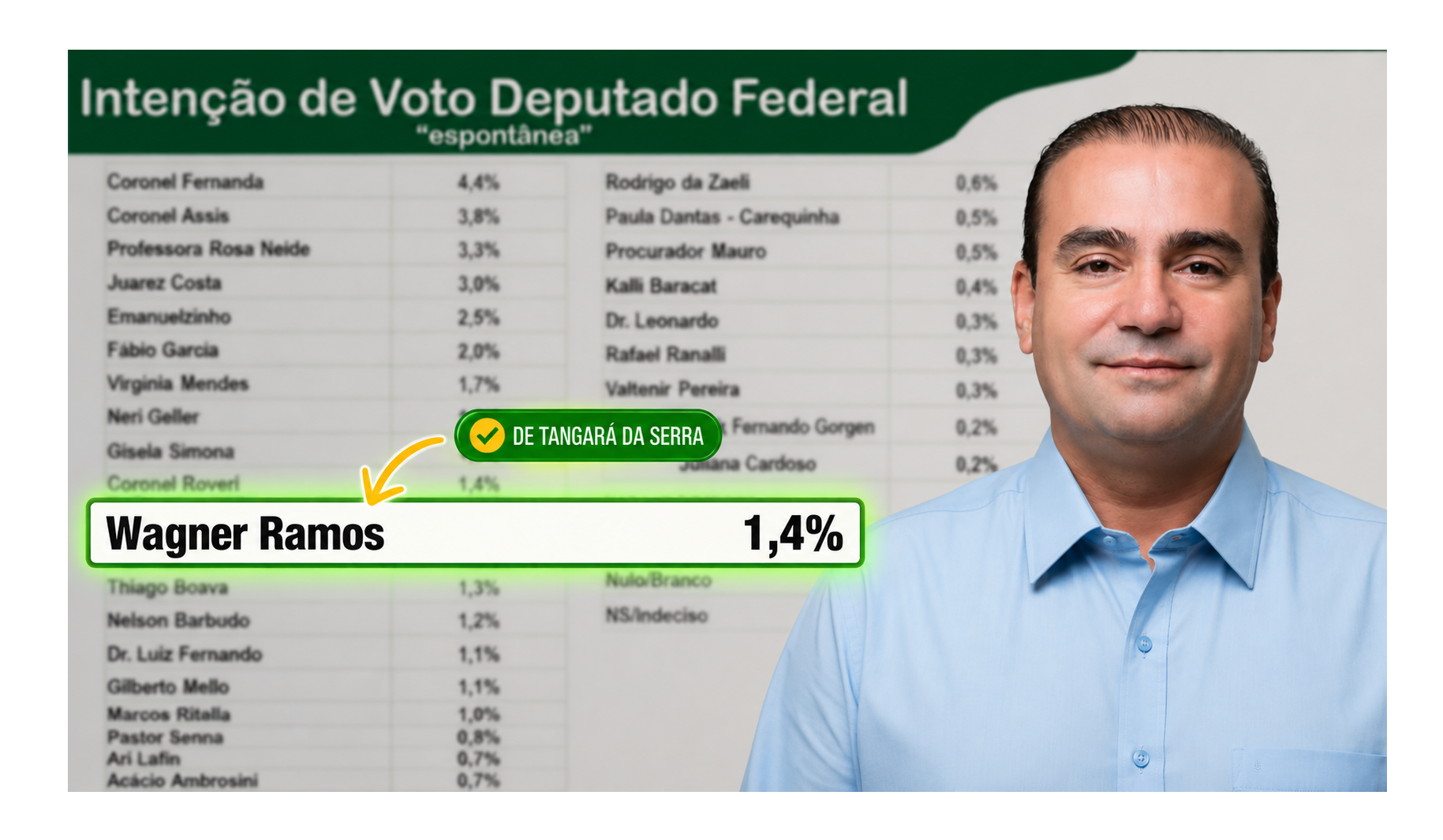 População de Tangará da Serra se empolga com pré-candidatura de Wagner Ramos a deputado federal
