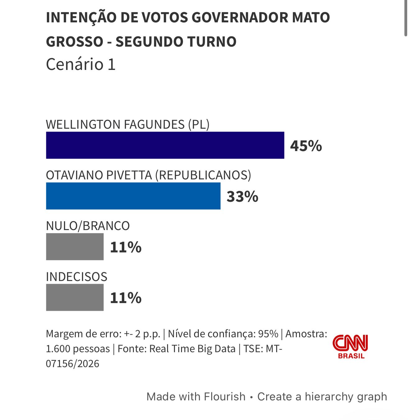 Wellington abre 7 pontos sobre Pivetta e vence todos os cenários em Mato Grosso, aponta pesquisa