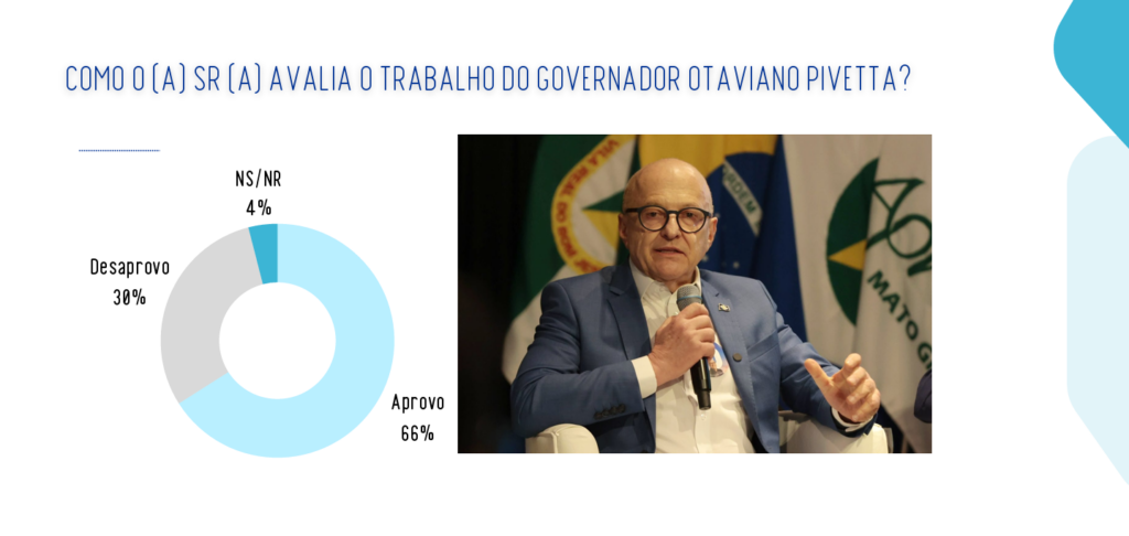 Pesquisa aponta aprovação de 66% da gestão de Pivetta em Mato Grosso