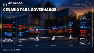 Pivetta pontua 34% na intenção de votos e 8 pontos de vantagem sobre Wellington