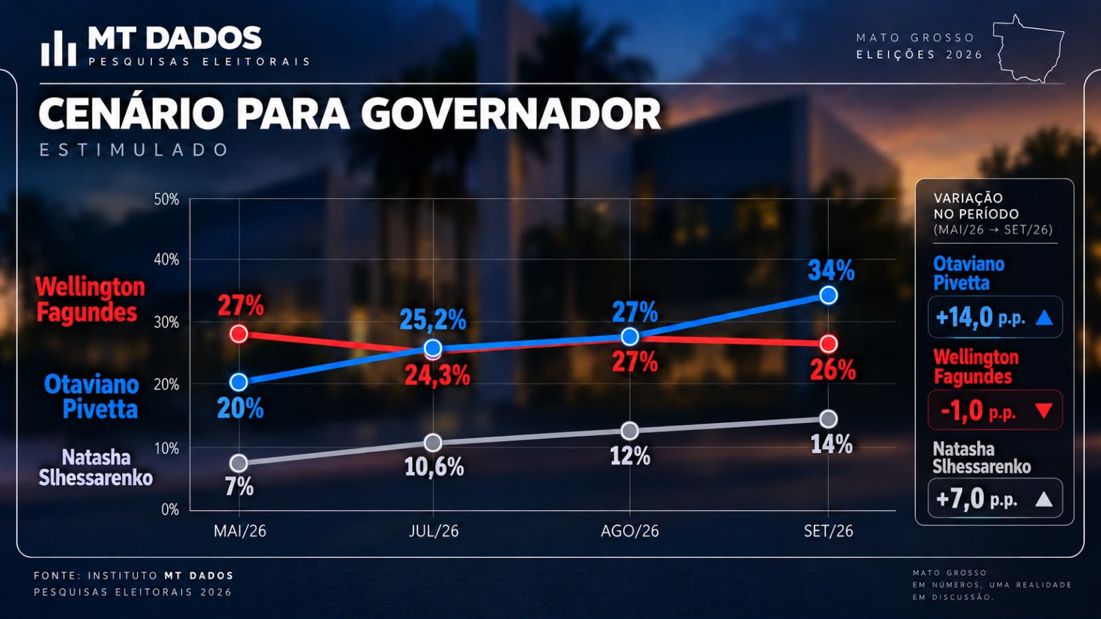 Pivetta pontua 34% na intenção de votos e 8 pontos de vantagem sobre Wellington